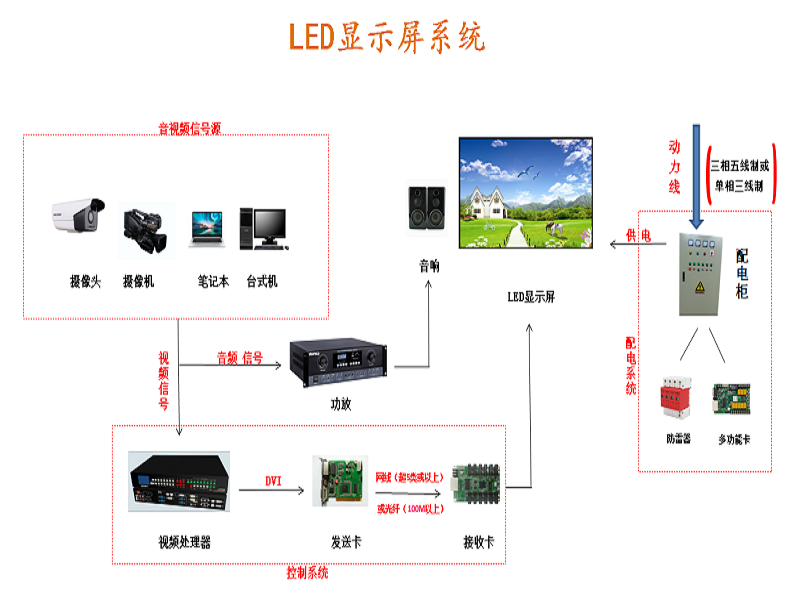 室內(nèi)led顯示屏系統(tǒng)的設備組成