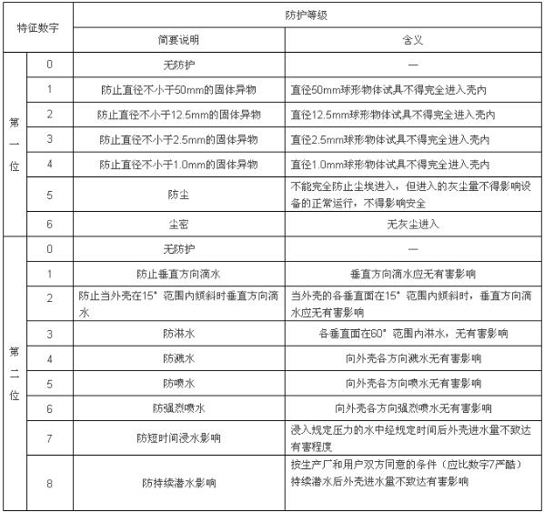 戶(hù)外LED顯示屏「IP防水等級(jí)」的定義與劃分